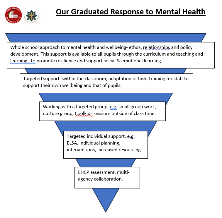 Graduated Response Levels Mental Health and Well-Being – St Lawrence C of E Primary School